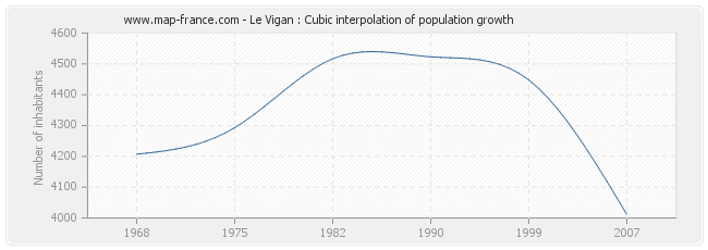 Le Vigan : Cubic interpolation of population growth